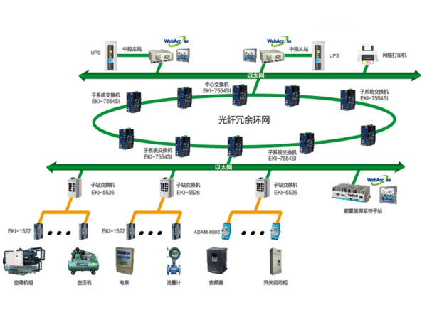 食品工廠能(néng)耗監控系統